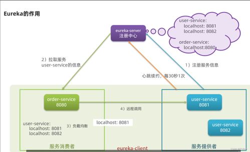 微服务技术栈入门 远程服务调用Eureka与Ribbon